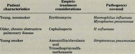 Haemophilus Influenzae Infections Medication .